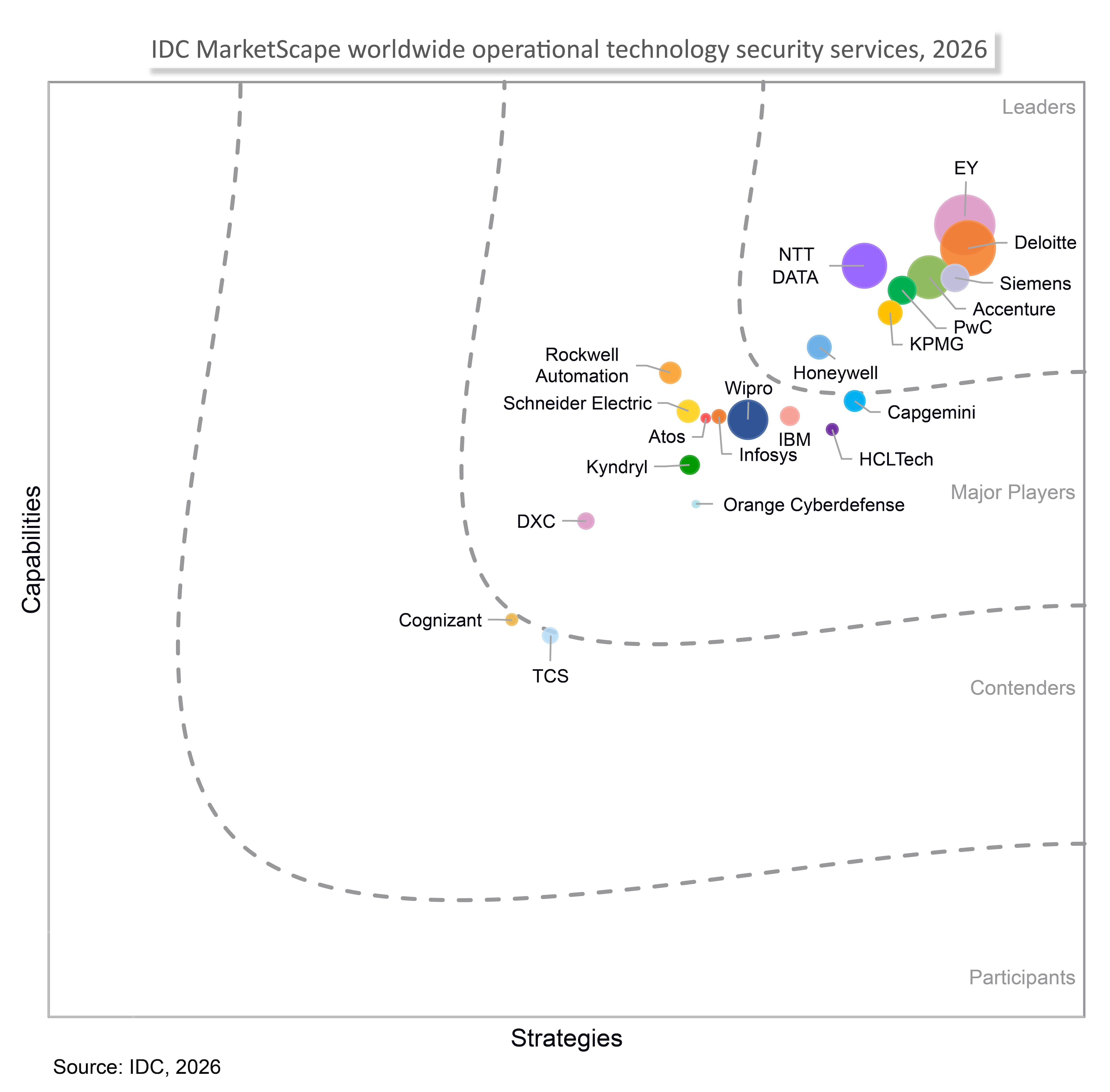 IDC MarketScape worldwide operational technology security services, 2026 IDC MarketScape worldwide operational technology security services, 2026