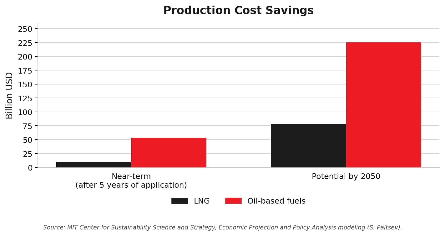Production Cost Savings