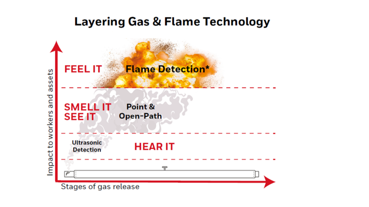 Layering Gas & Flame Technology
